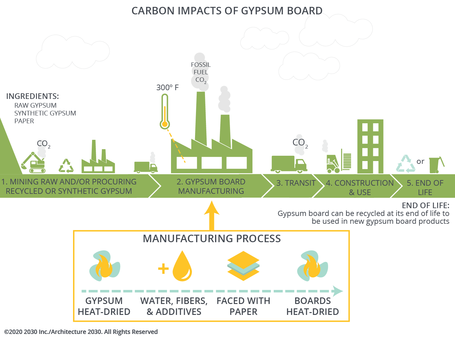 GYPSUM BOARD – Carbon Smart Materials Palette